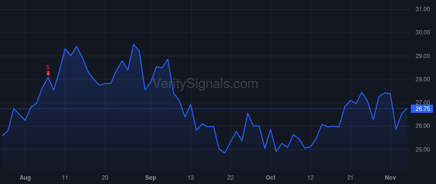 JELD price after insider trade by Farmakis Peter
