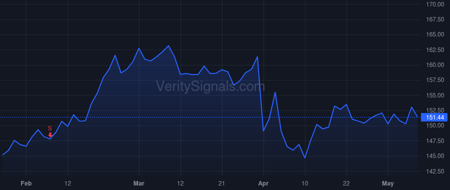 JNJ price after insider trade by Wolk Joseph J