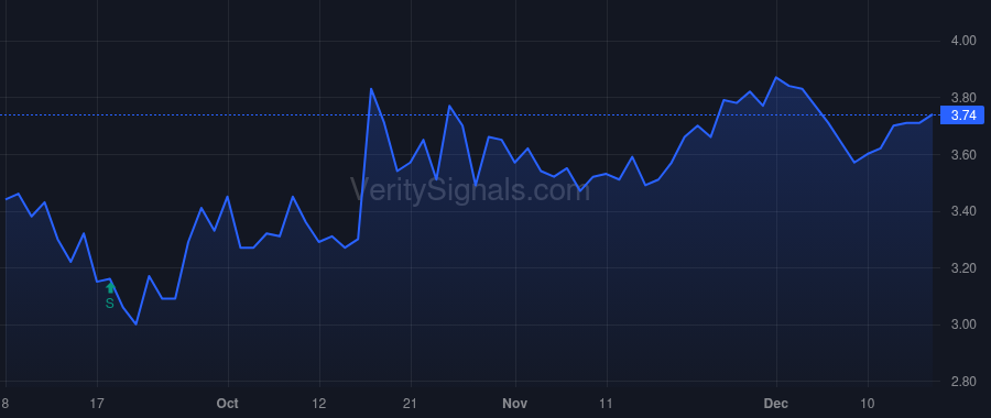 JVA price after insider trade by GORDON ANDREW
