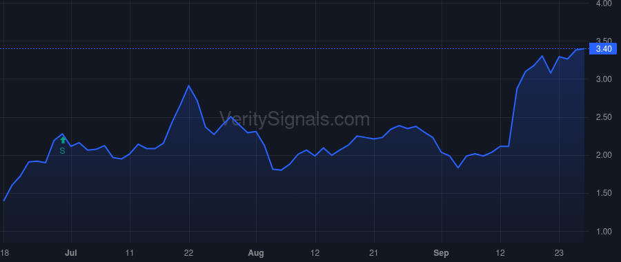 JVA price after insider trade by GORDON ANDREW
