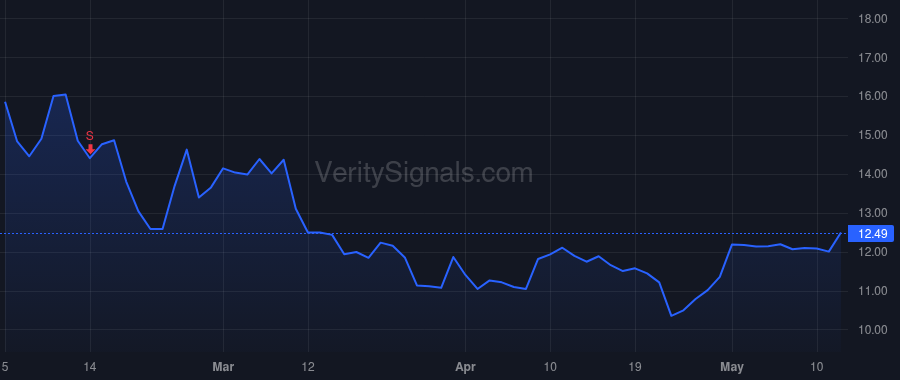 KALV price after insider trade by Crockett Thomas Andrew