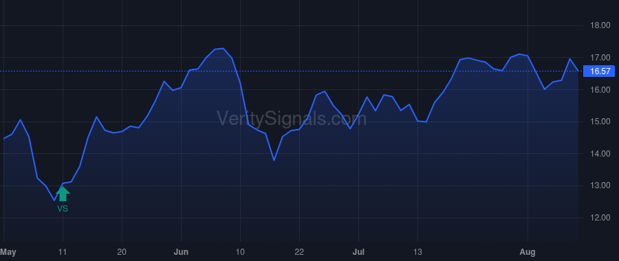 KAR price after insider trade by Kelly Peter J