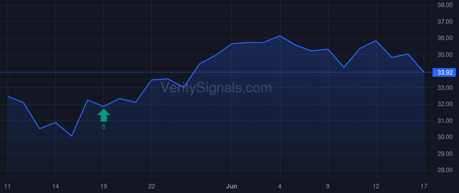 KBR price after insider trade by Sabater Carlos A.