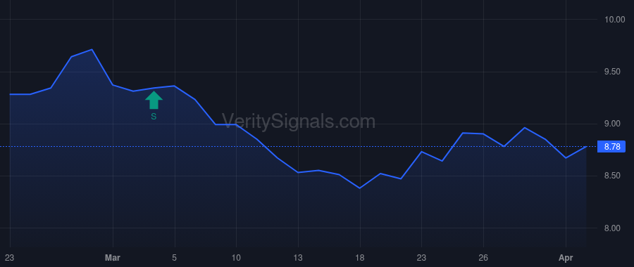 KELYA price after insider trade by Brock-Kyle Angela