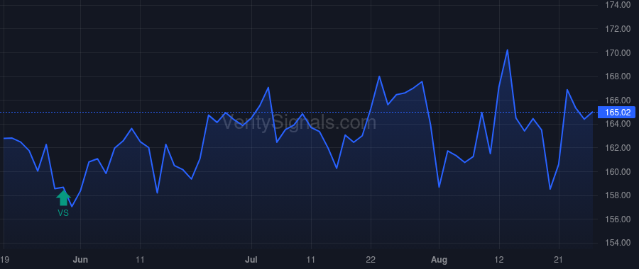 KEYS price after insider trade by Stephens Kevin A