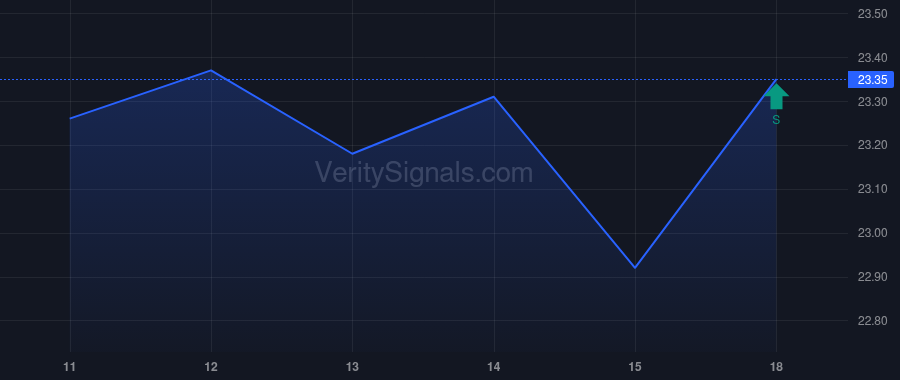 KHC price after insider trade by VANGUARD CAPITAL MANAGEMENT LLC