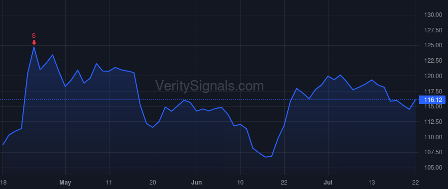 KMB price after insider trade by Cunningham Doug