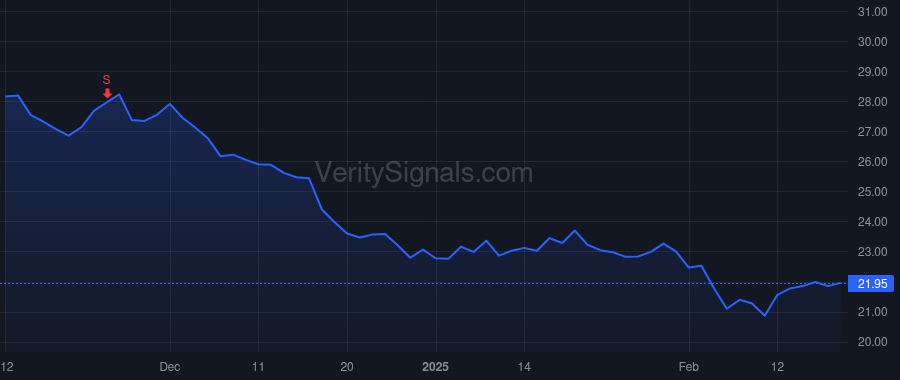 KMT price after insider trade by Bacchus Judith L
