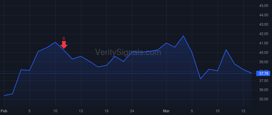 KMT price after insider trade by Bacchus Judith L