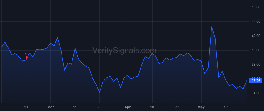KMT price after insider trade by Bacchus Judith L