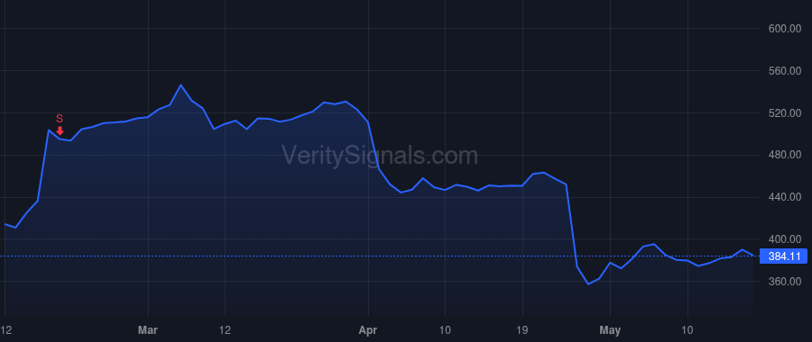 KNSL price after insider trade by Petrucelli Bryan P.