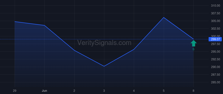 KNSL price after insider trade by Tangard Christopher R.