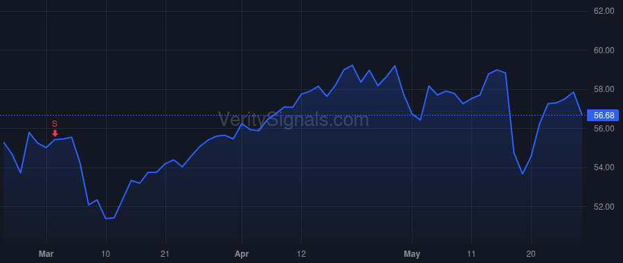 KO price after insider trade by MURPHY JOHN