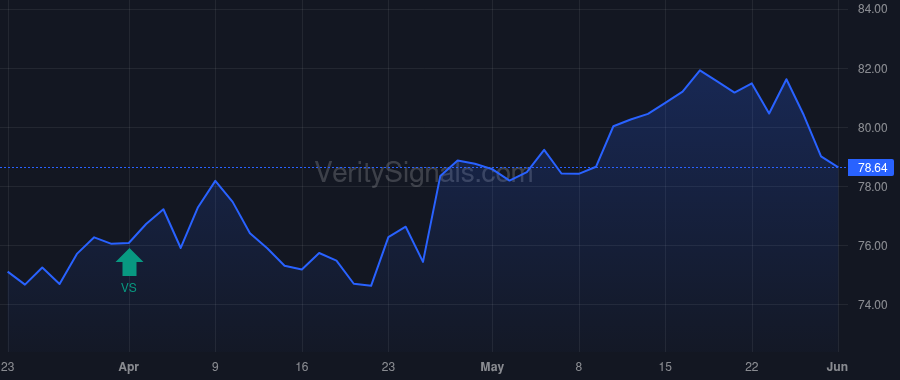 KO price after insider trade by VANGUARD CAPITAL MANAGEMENT LLC