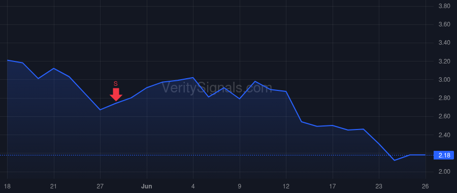 KOS price after insider trade by Grant John Douglas Kelso