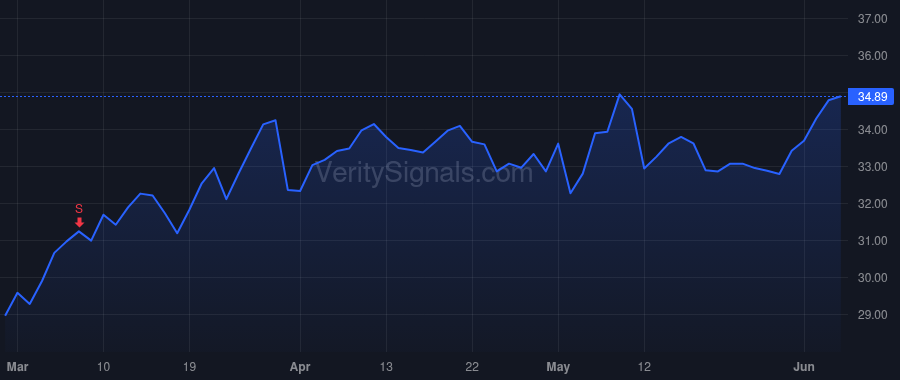 KR price after insider trade by DONNELLY MICHAEL JOSEPH