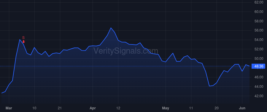 KR price after insider trade by MILLERCHIP GARY