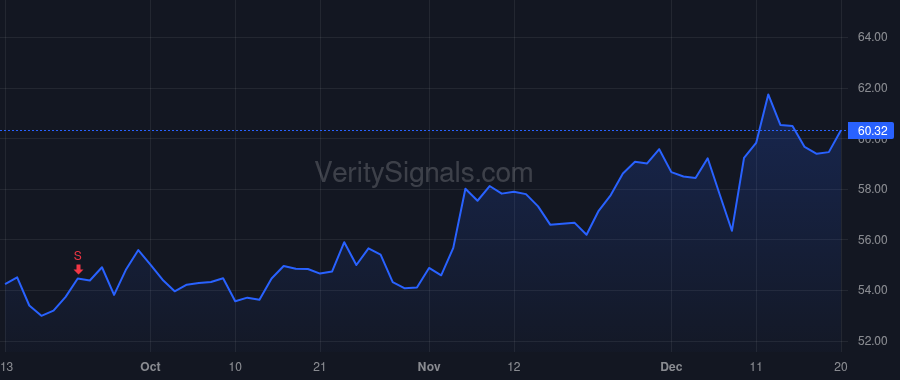KR price after insider trade by Nichols Brian W