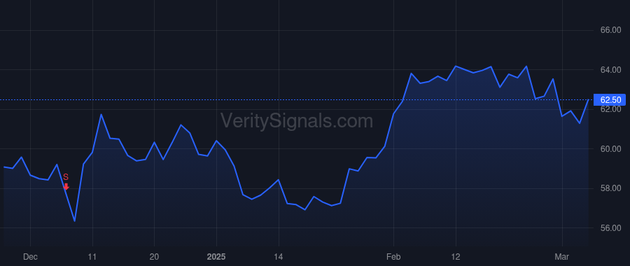 KR price after insider trade by Foley Todd A