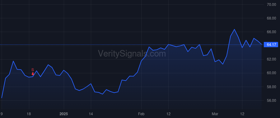 KR price after insider trade by Aitken Stuart