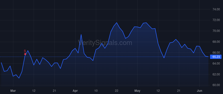 KR price after insider trade by Foley Todd A