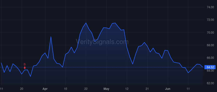 KR price after insider trade by COSSET YAEL