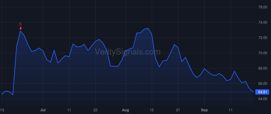 KR price after insider trade by COSSET YAEL