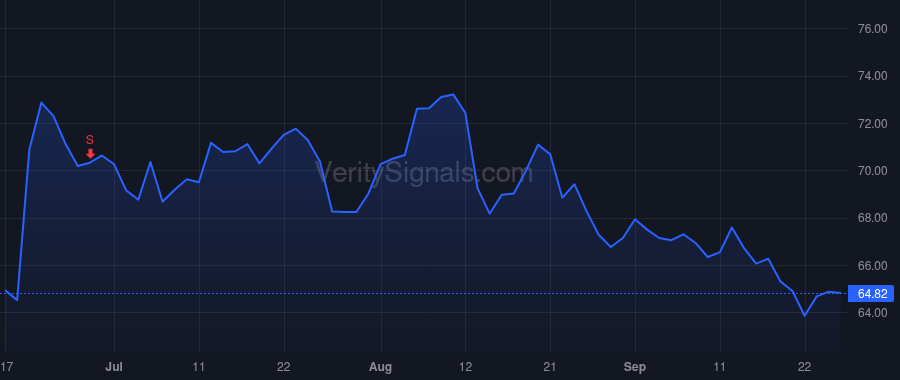 KR price after insider trade by COSSET YAEL
