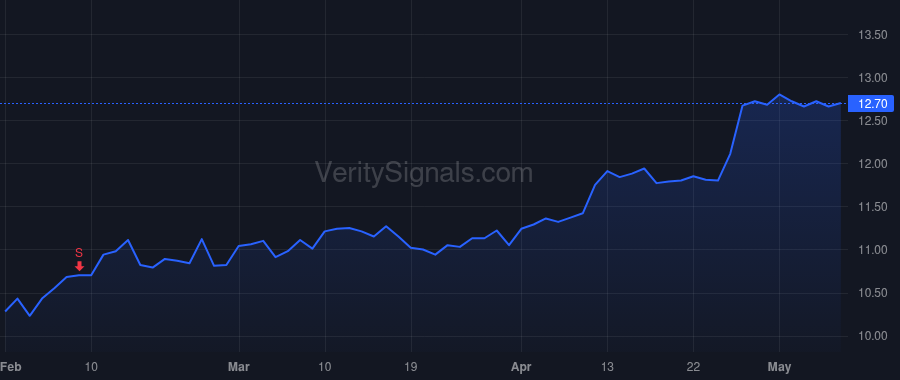 KREF price after insider trade by Tactical Value SPN-KREF Holdings L.P.