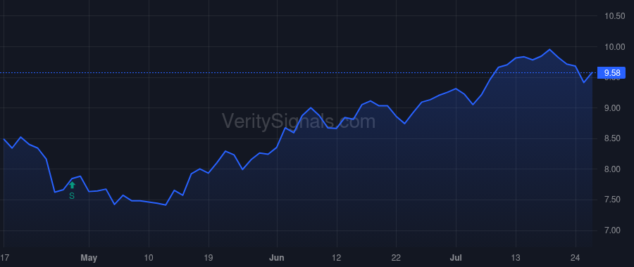 KREF price after insider trade by Salem Matthew A