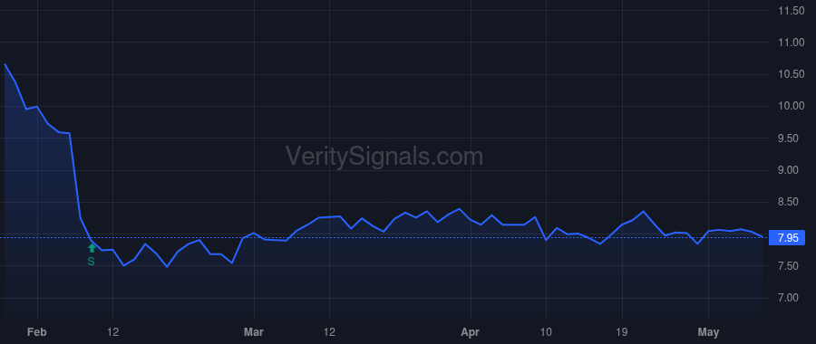 KREF price after insider trade by Salem Matthew A