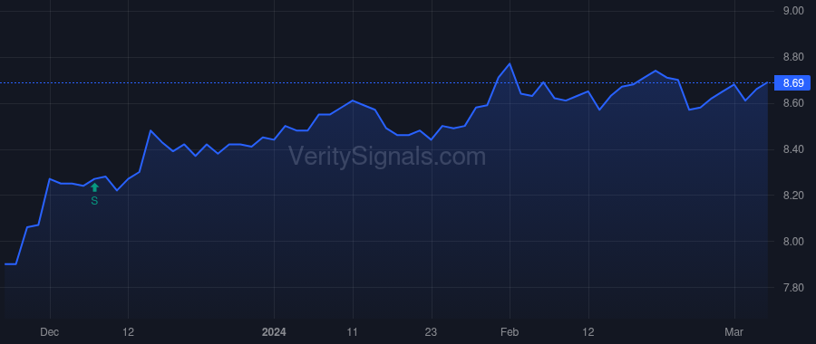 KSM price after insider trade by Saba Capital Management, L.P.