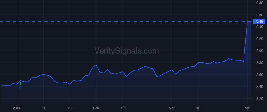 KSM price after insider trade by Saba Capital Management, L.P.