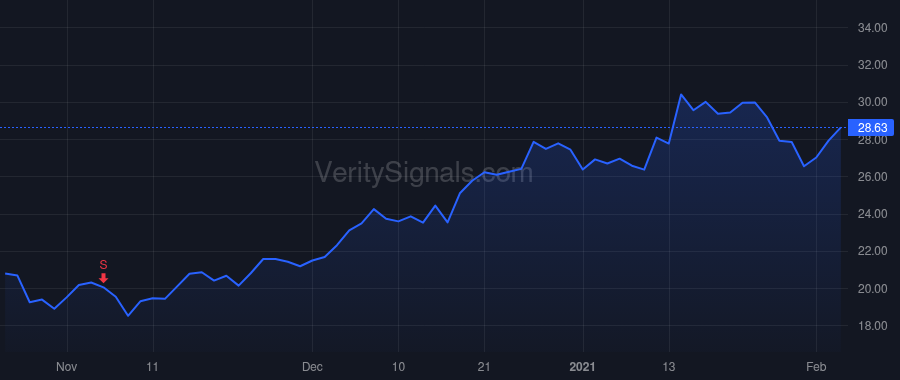 KTOS price after insider trade by Carrai Phillip D
