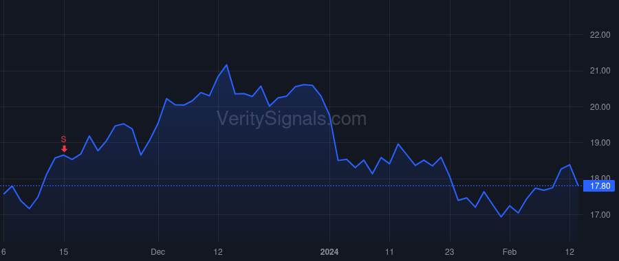 KTOS price after insider trade by Rock Stacey G