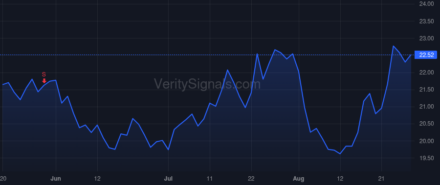 KTOS price after insider trade by Fendley Steven S.