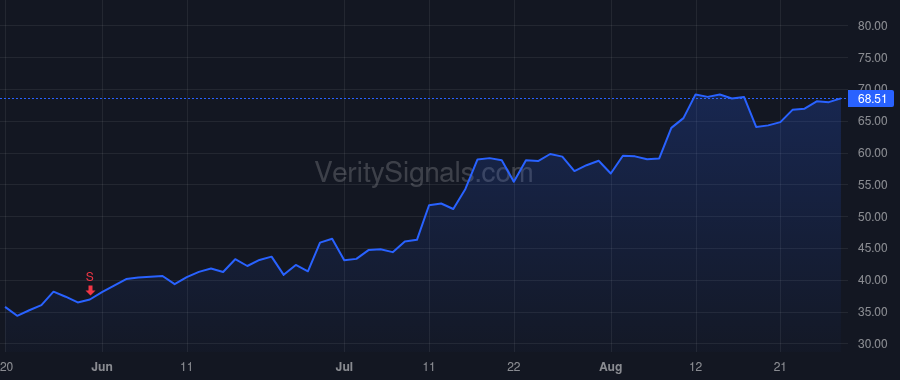 KTOS price after insider trade by Fendley Steven S.