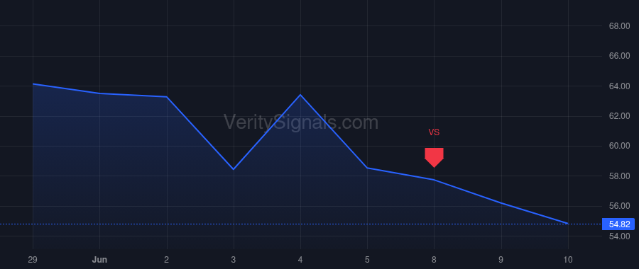 KTOS price after insider trade by Fendley Steven S.