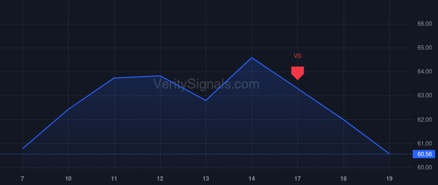 KTOS price after insider trade by Carrai Phillip D