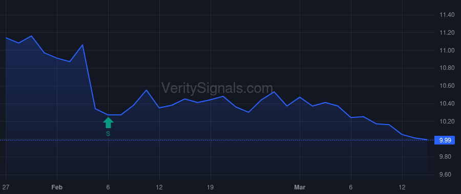 LADR price after insider trade by Harris Brian