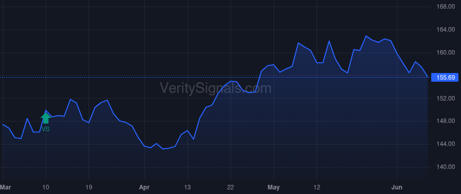 LBRDA price after insider trade by Wendling Brian J