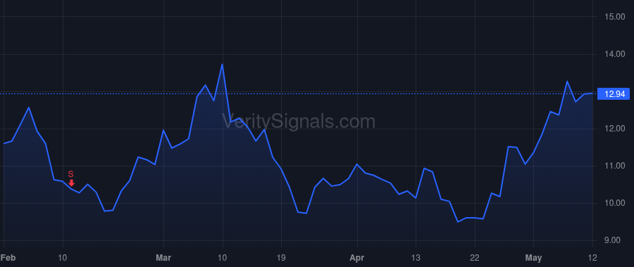 LBRT price after insider trade by Gusek Ron