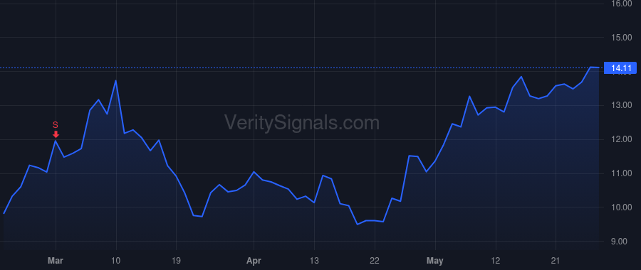 LBRT price after insider trade by Gusek Ron