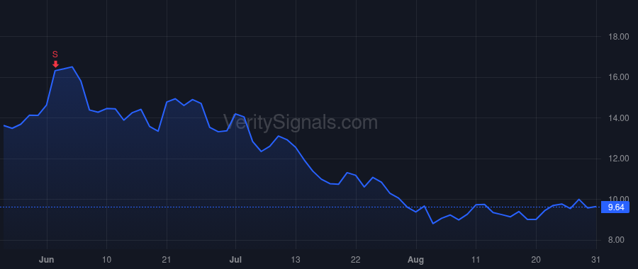 LBRT price after insider trade by Gusek Ron