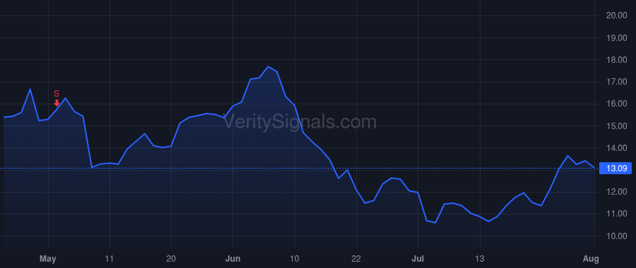 LBRT price after insider trade by Gusek Ron