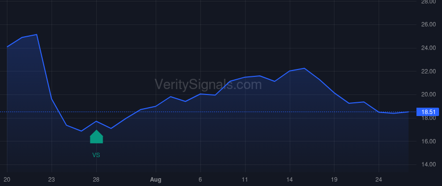 LBRT price after insider trade by Murti Arjun N