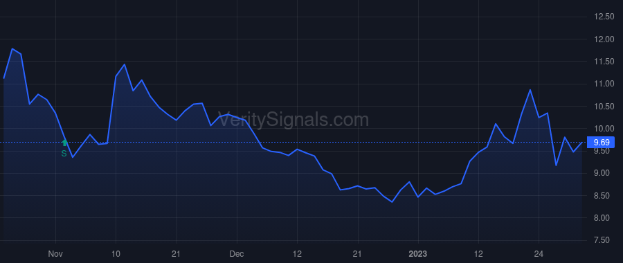 LC price after insider trade by LaBenne Andrew