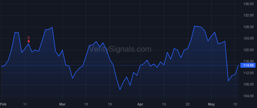 LCII price after insider trade by LIPPERT JASON