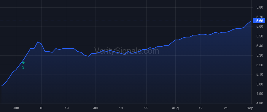 LCRDX price after insider trade by Christina Seix Dow 2012 Trust