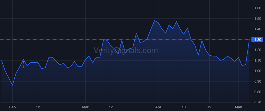 LCTX price after insider trade by BROADWOOD PARTNERS, L.P.